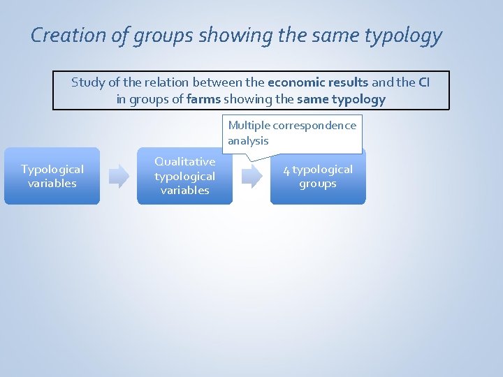 Creation of groups showing the same typology Study of the relation between the economic