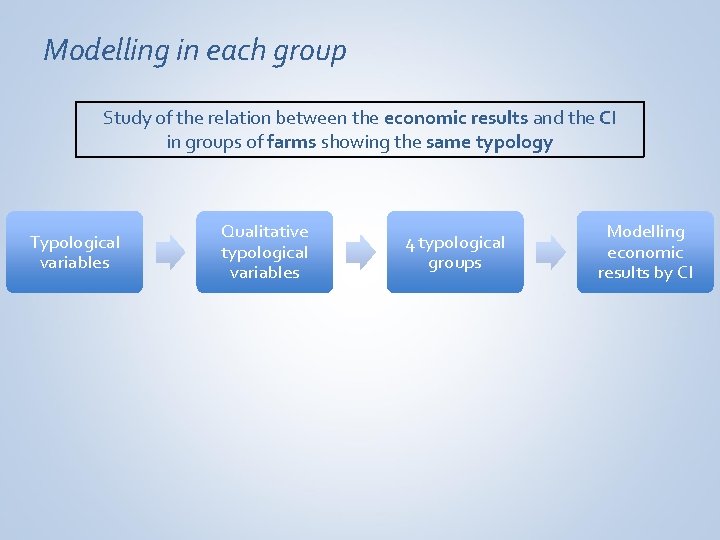 Modelling in each group Study of the relation between the economic results and the