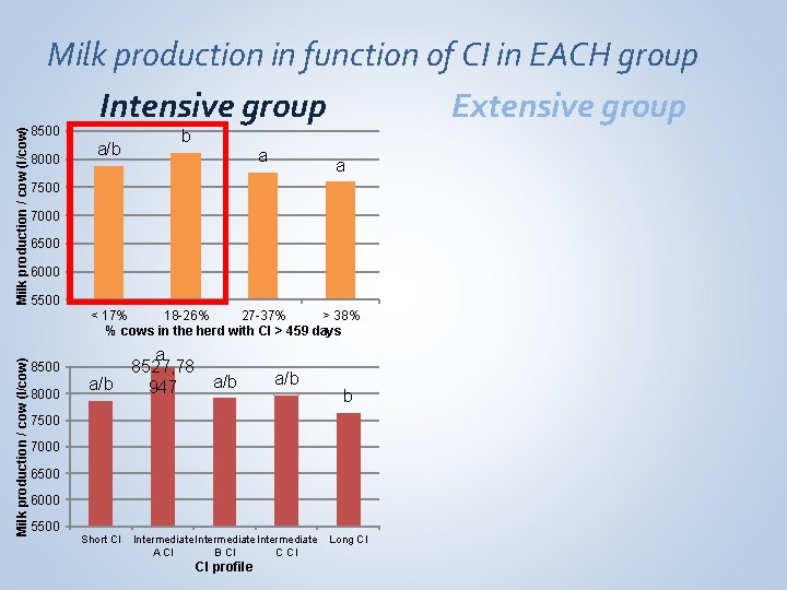 Milk production / cow (l/cow) Milk production in function of CI in EACH group