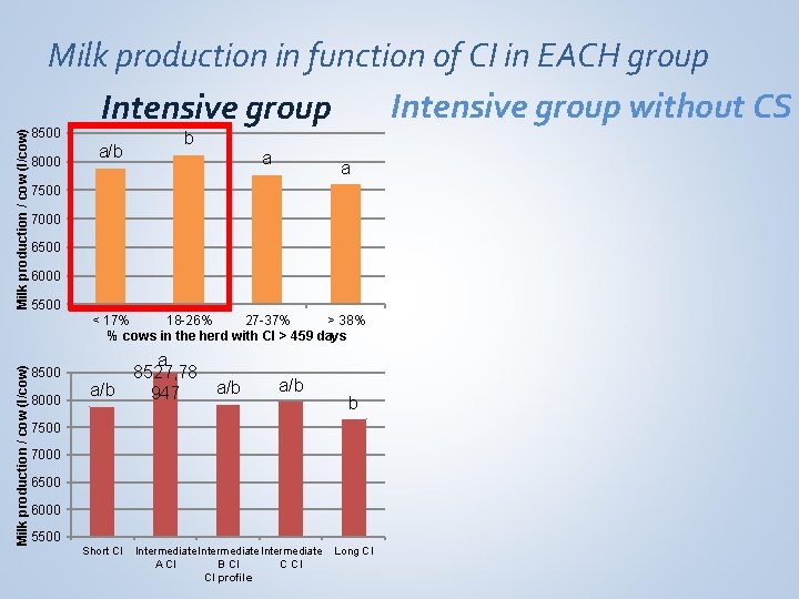 Milk production / cow (l/cow) Milk production in function of CI in EACH group