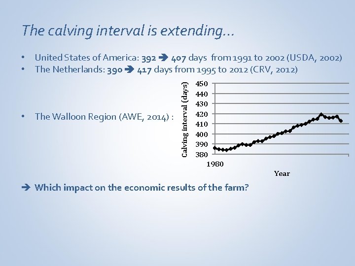 The calving interval is extending… • The Walloon Region (AWE, 2014) : Calving interval