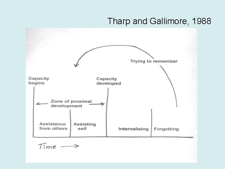 Tharp and Gallimore, 1988 