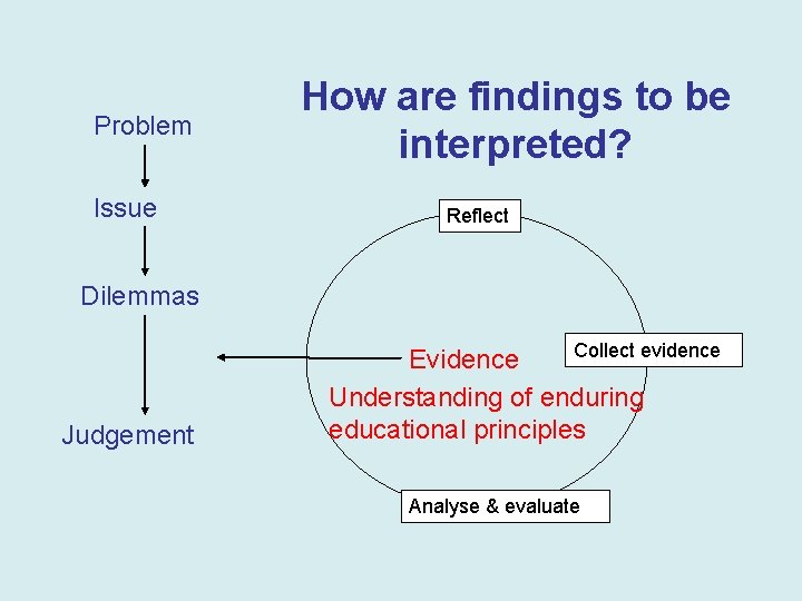 Problem Issue How are findings to be interpreted? Reflect Dilemmas Judgement Collect evidence Evidence