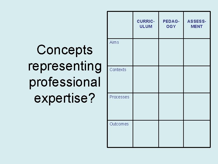CURRICULUM Concepts representing professional expertise? Aims Contexts Processes Outcomes PEDAGOGY ASSESSMENT 