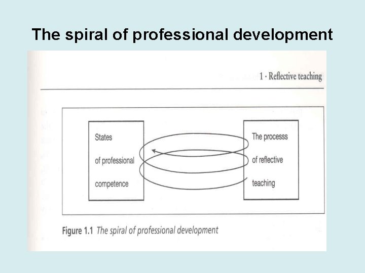 The spiral of professional development 