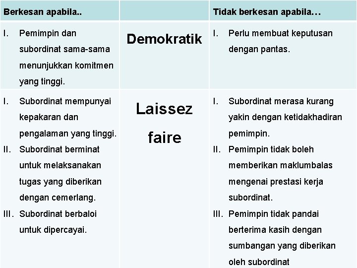 Berkesan apabila. . I. Pemimpin dan subordinat sama-sama Tidak berkesan apabila… Demokratik I. Laissez