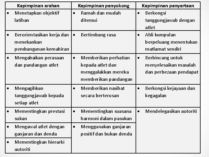  Kepimpinan arahan Menetapkan objektif latihan Kepimpinan penyokong Ramah dan mudah ditemui Kepimpinan penyertaan