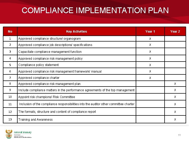 COMPLIANCE IMPLEMENTATION PLAN No Key Activities Year 1 Year 2 1 Approved compliance structure/
