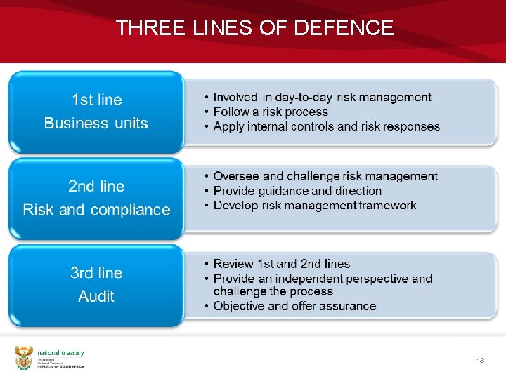 THREE LINES OF DEFENCE 13 