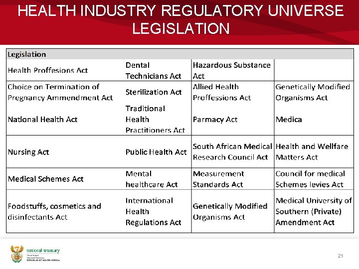 HEALTH INDUSTRY REGULATORY UNIVERSE LEGISLATION 21 