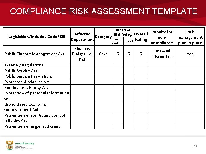 COMPLIANCE RISK ASSESSMENT TEMPLATE Legislation/Industry Code/Bill Public Finance Management Act Inherent Affected Overall Penalty