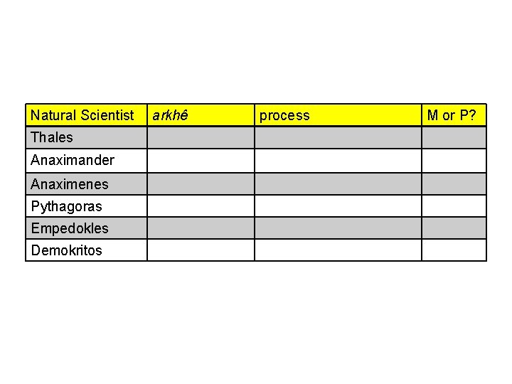 Natural Scientist Thales Anaximander Anaximenes Pythagoras Empedokles Demokritos arkhê process M or P? 