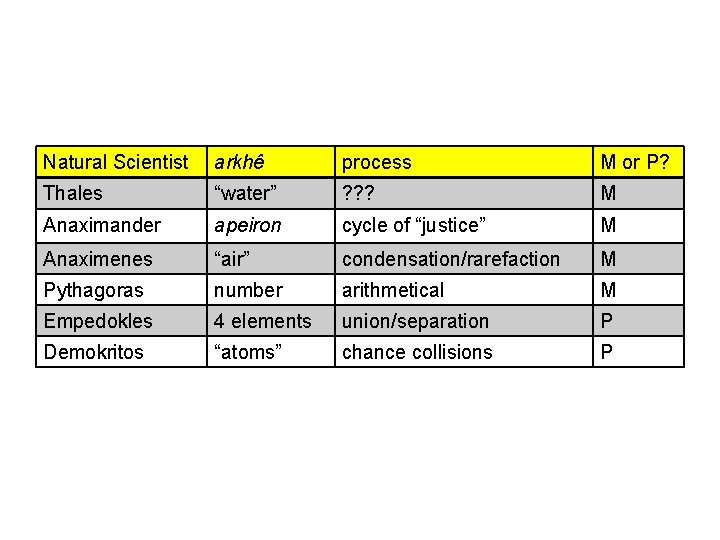 Natural Scientist arkhê process M or P? Thales “water” ? ? ? M Anaximander