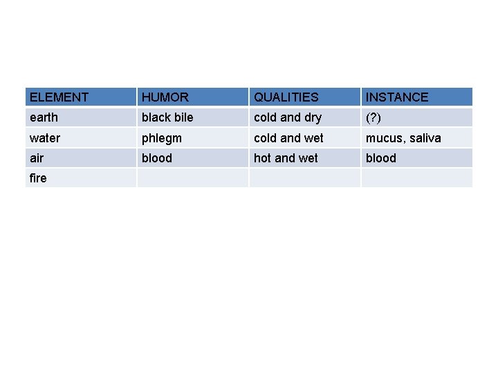 ELEMENT HUMOR QUALITIES INSTANCE earth black bile cold and dry (? ) water phlegm