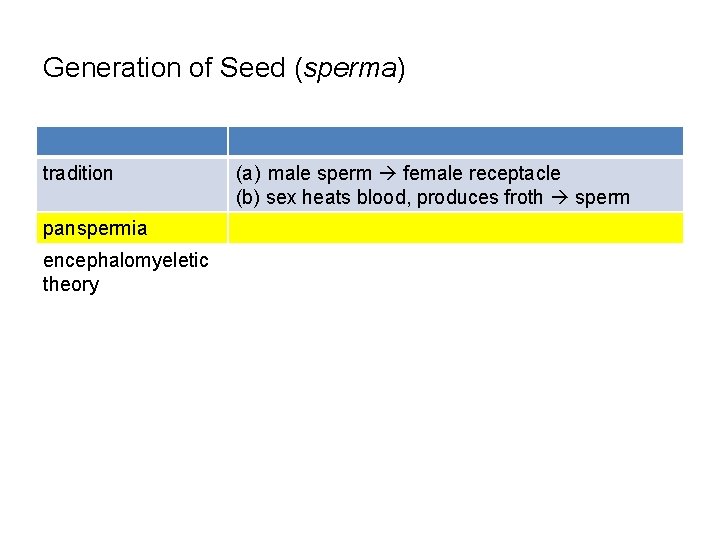 Generation of Seed (sperma) tradition panspermia encephalomyeletic theory (a) male sperm female receptacle (b)