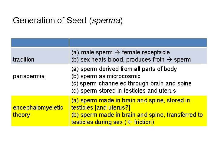 Generation of Seed (sperma) tradition panspermia encephalomyeletic theory (a) male sperm female receptacle (b)