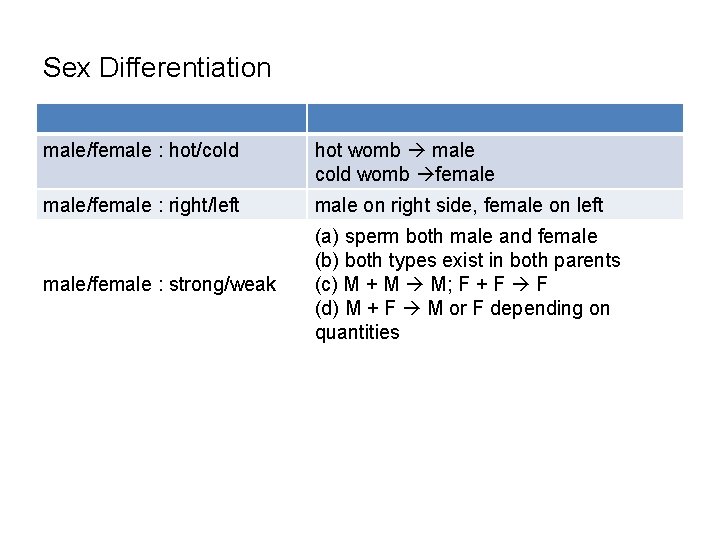 Sex Differentiation male/female : hot/cold hot womb male cold womb female/female : right/left male