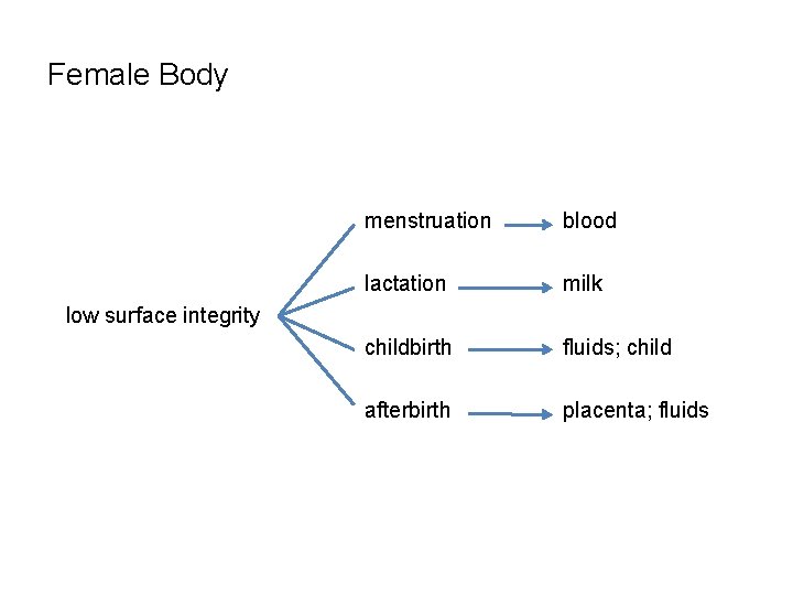 Female Body menstruation blood lactation milk childbirth fluids; child afterbirth placenta; fluids low surface