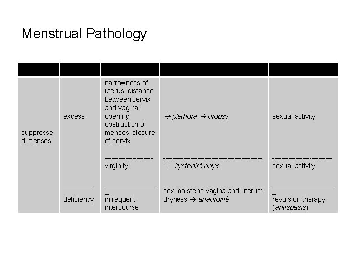 Menstrual Pathology excess suppresse d menses ____ deficiency narrowness of uterus; distance between cervix