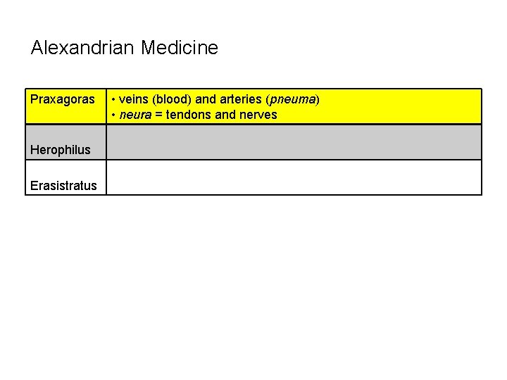 Alexandrian Medicine Praxagoras Herophilus Erasistratus • veins (blood) and arteries (pneuma) • neura =