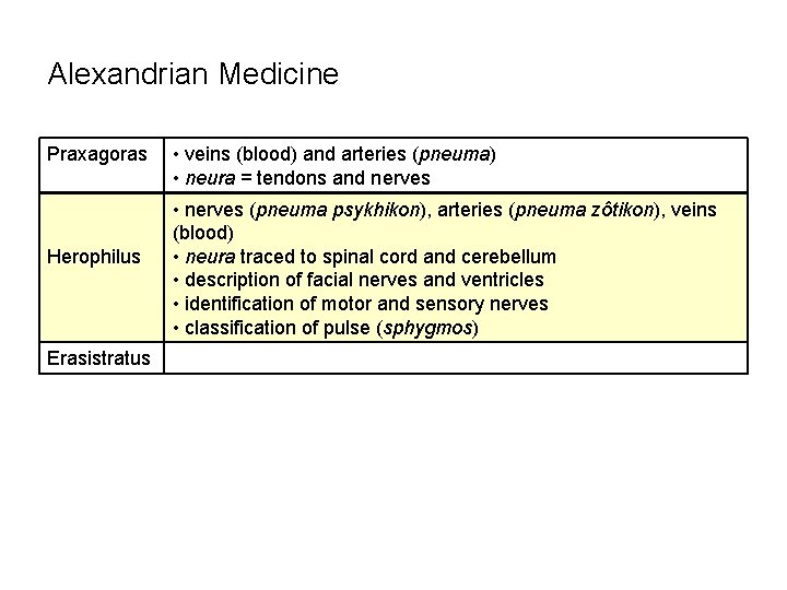 Alexandrian Medicine Praxagoras Herophilus Erasistratus • veins (blood) and arteries (pneuma) • neura =