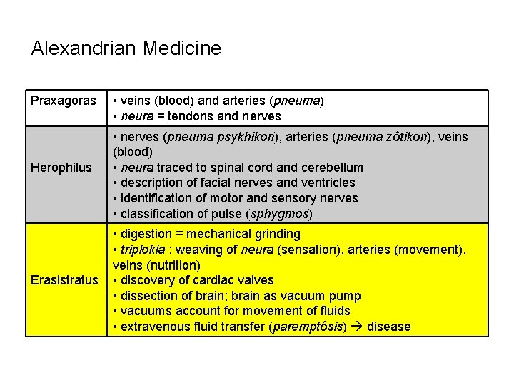 Alexandrian Medicine Praxagoras Herophilus Erasistratus • veins (blood) and arteries (pneuma) • neura =