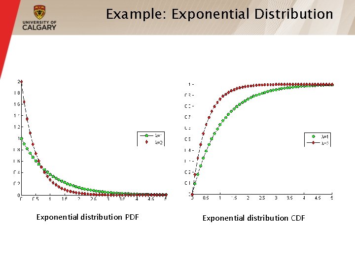 Example: Exponential Distribution Exponential distribution PDF Exponential distribution CDF 