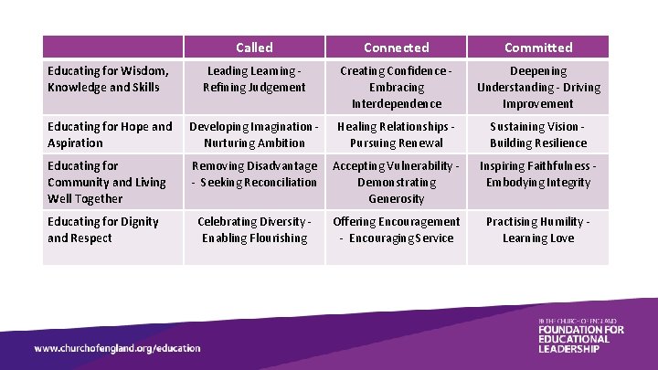 Called Connected Committed Educating for Wisdom, Knowledge and Skills Leading Learning Refining Judgement Creating