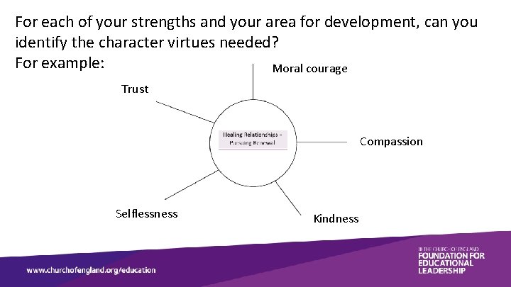 For each of your strengths and your area for development, can you identify the
