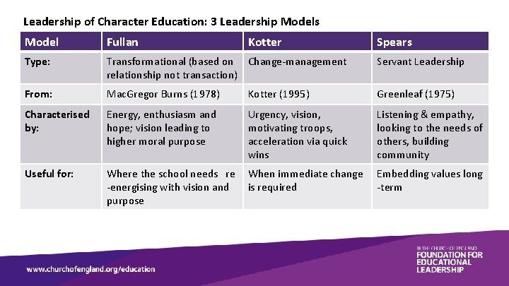 Leadership of Character Education: 3 Leadership Models Model Fullan Kotter Spears Type: Transformational (based