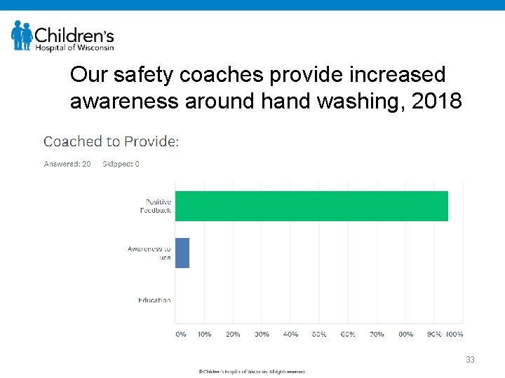 Our safety coaches provide increased awareness around hand washing, 2018 33 