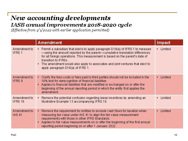 New accounting developments IASB annual improvements 2018 -2020 cycle (Effective from 1/1/2022 with earlier