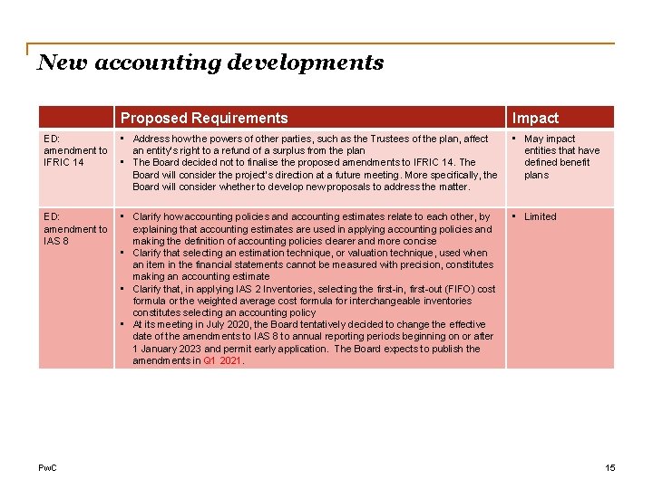 New accounting developments Proposed Requirements Impact ED: amendment to IFRIC 14 • Address how