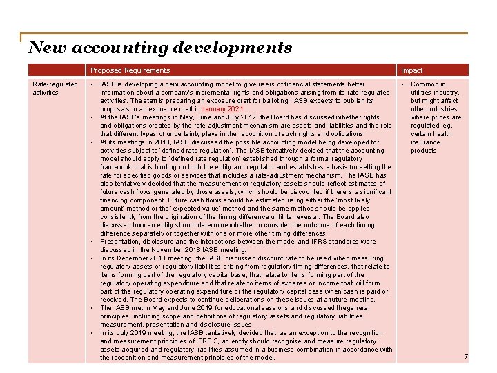 New accounting developments Rate-regulated activities Pw. C Proposed Requirements Impact • IASB is developing