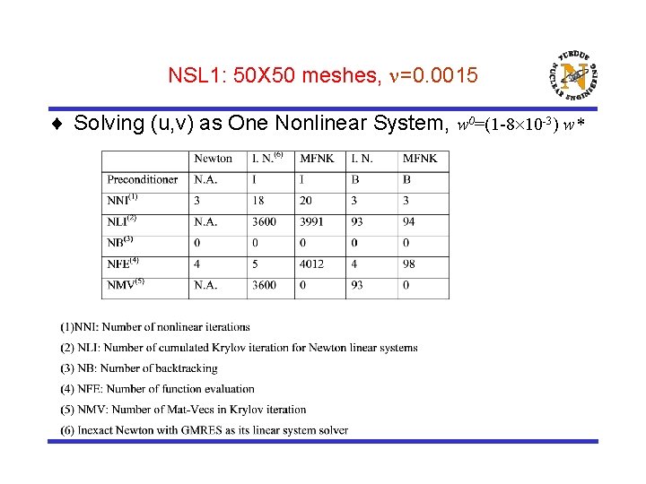 NSL 1: 50 X 50 meshes, =0. 0015 ¨ Solving (u, v) as One
