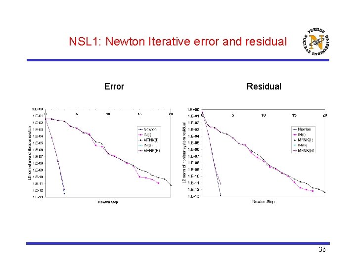 NSL 1: Newton Iterative error and residual Error Residual 36 