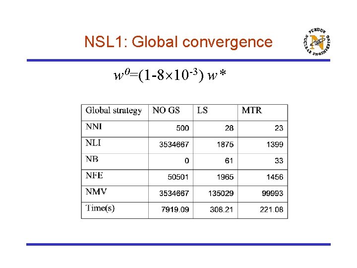 NSL 1: Global convergence w 0=(1 -8 10 -3) w* 