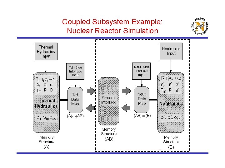 Coupled Subsystem Example: Nuclear Reactor Simulation 