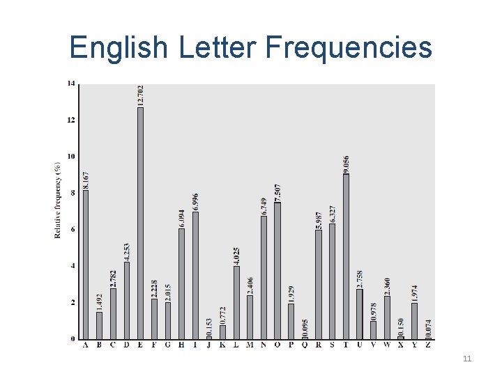 English Letter Frequencies 11 