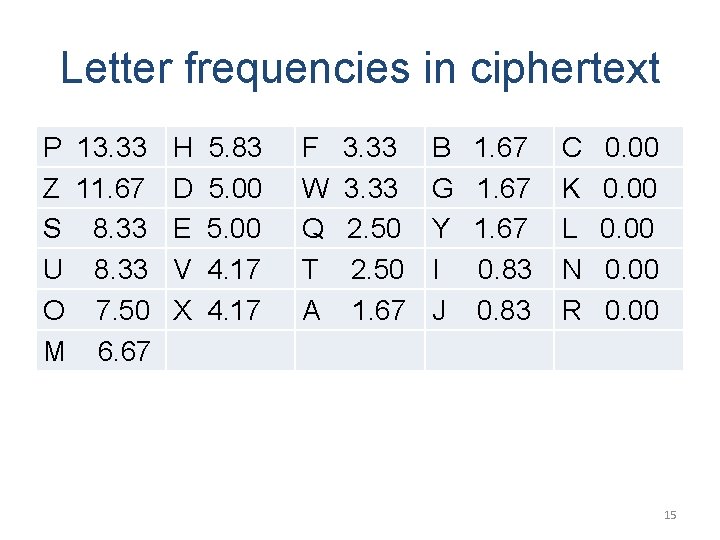 Letter frequencies in ciphertext P Z S U O M 13. 33 11. 67