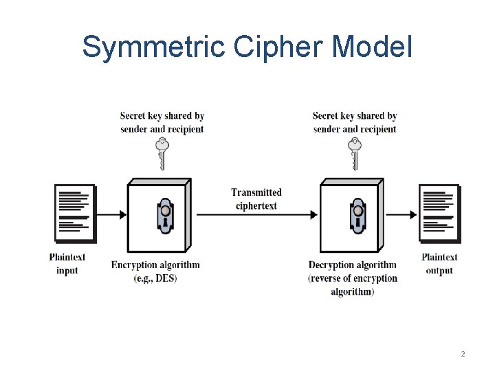 Symmetric Cipher Model 2 
