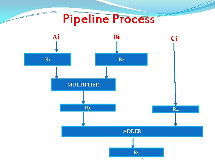 Pipeline Process Ai Bi R 1 Ci R 2 MULTIPLIER R 3 R 4