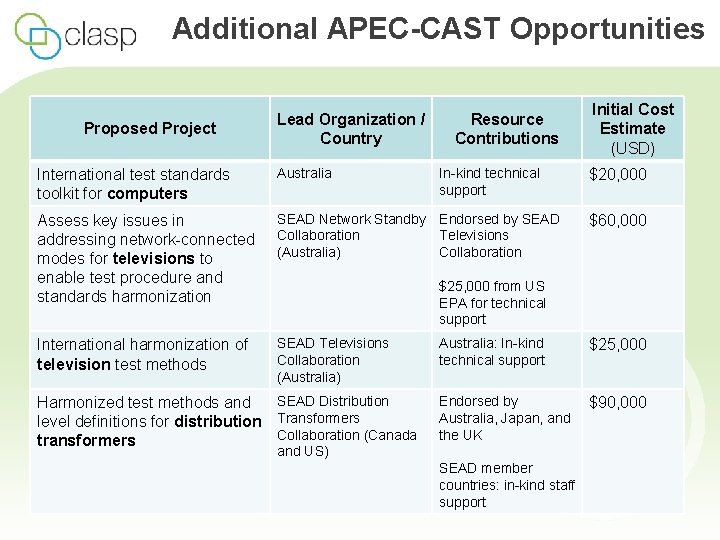Additional APEC-CAST Opportunities Proposed Project Lead Organization / Country Resource Contributions International test standards