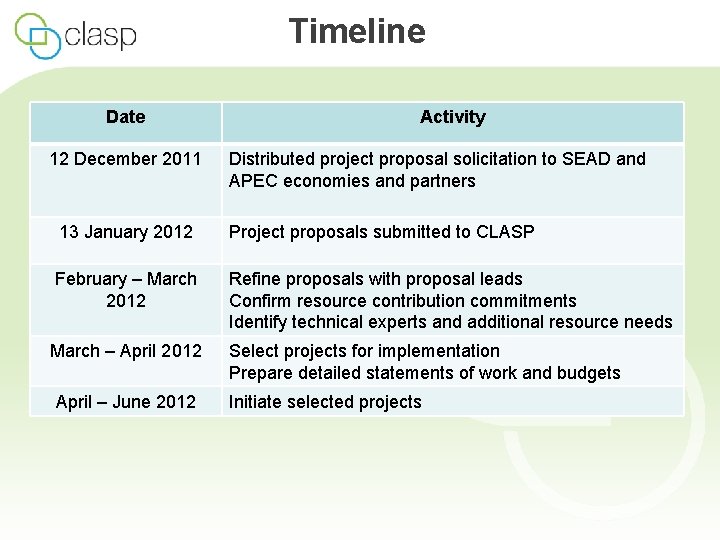 Timeline Date 12 December 2011 Activity Distributed project proposal solicitation to SEAD and APEC