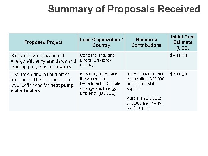 Summary of Proposals Received Proposed Project Lead Organization / Country Resource Contributions Center for