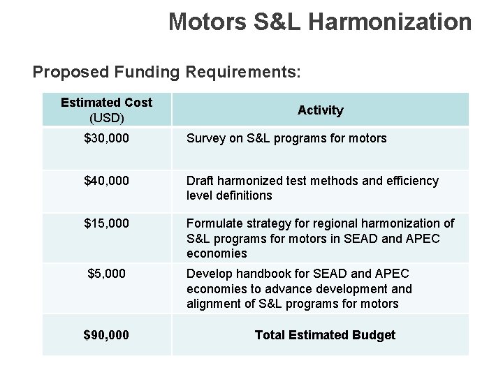 Motors S&L Harmonization Proposed Funding Requirements: Estimated Cost (USD) Activity $30, 000 Survey on