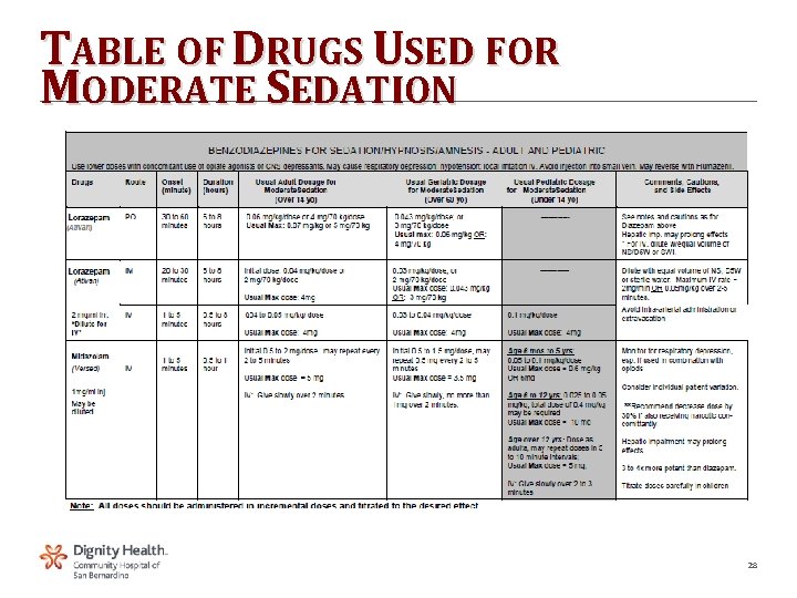 TABLE OF DRUGS USED FOR MODERATE SEDATION 28 