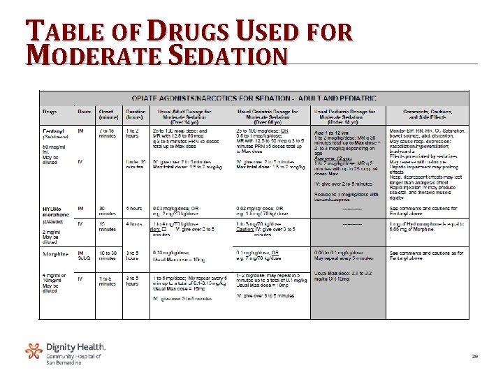 TABLE OF DRUGS USED FOR MODERATE SEDATION 29 