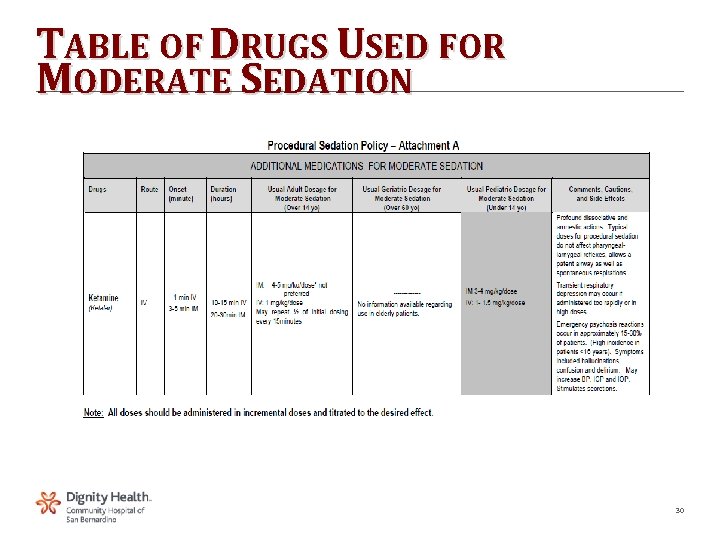 TABLE OF DRUGS USED FOR MODERATE SEDATION 30 