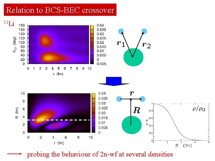 Relation to BCS-BEC crossover 11 Li probing the behaviour of 2 n-wf at several